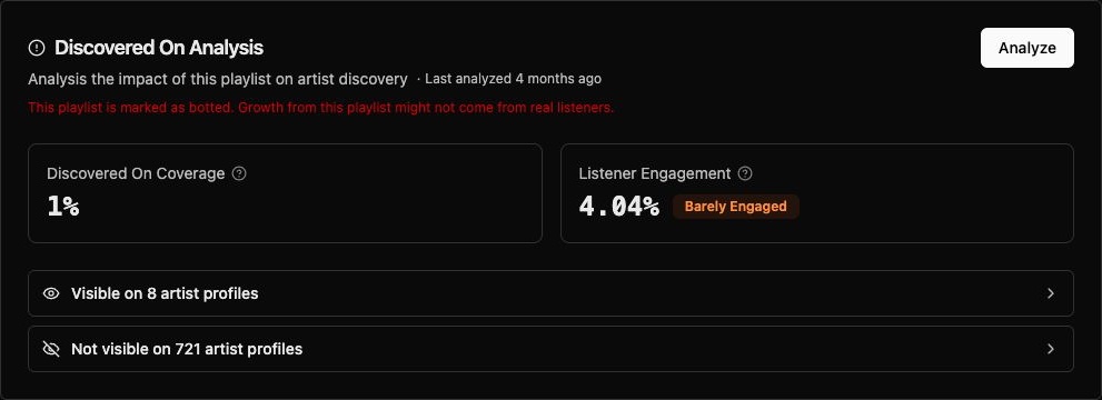 An anonymized artist.tools report showing 1 percent Discovered On coverage and 4.04 percent listener engagement for the flagged playlist